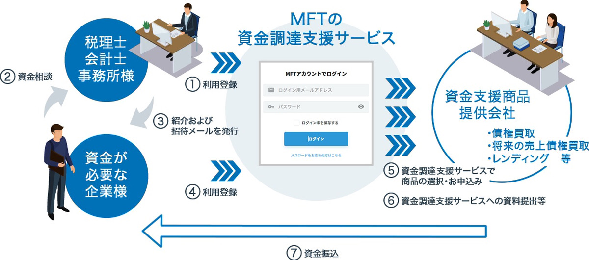 MFTの資金調達サービス